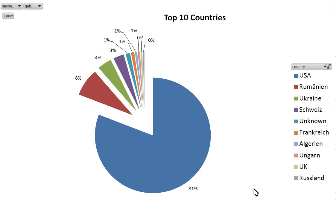 201510 Top 10 Countries - Overall